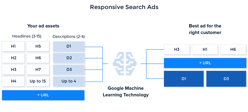 Responsive Search ADS